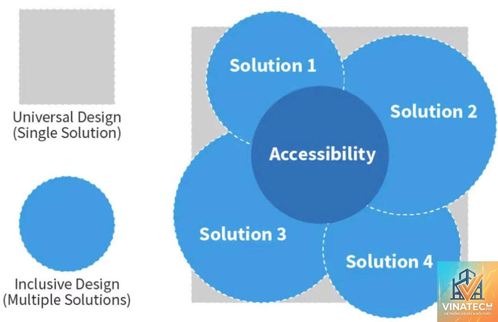 restorative design là gì