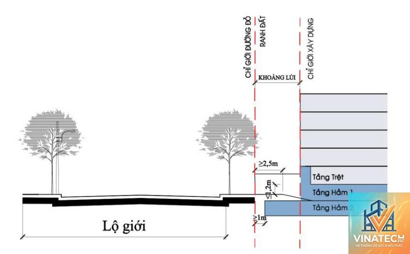 setback là gì
