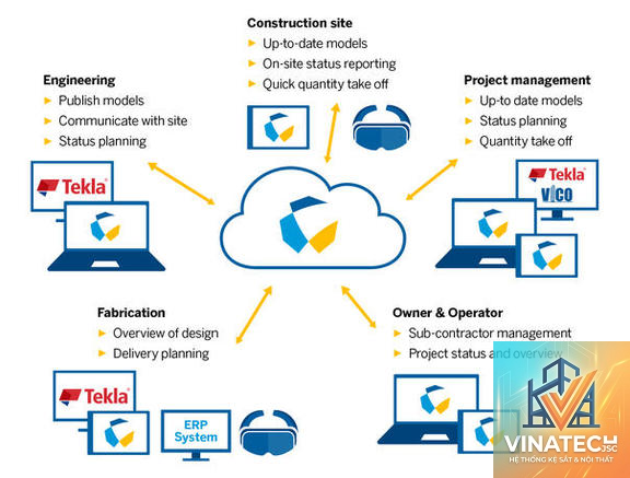 trimble connect là gì