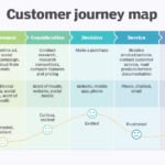 User Journey Là Gì? Hành Trình Khách Hàng Từ Vô Thức Đến Trung Thành (Hướng Dẫn Chi Tiết) user journey là gì