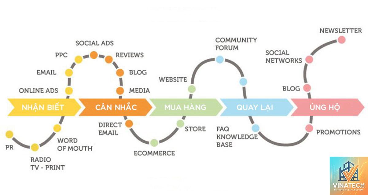 user journey là gì - Hình 4