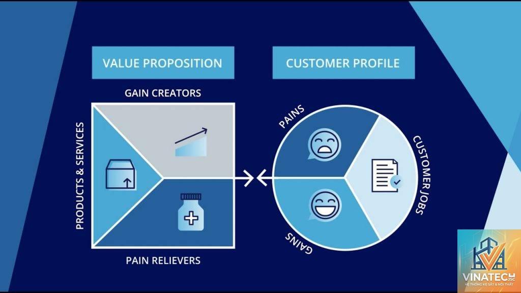 value proposition là gì