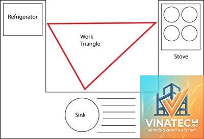 work triangle là gì